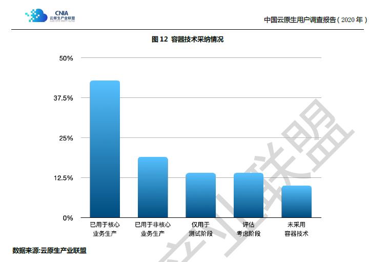 首次披露！云原生热点技术国内使用现状 | 趋势分享