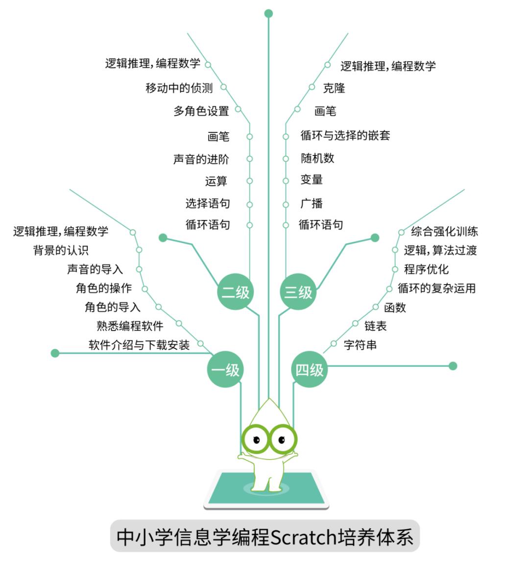 奥赛前编程思维强化、C++语言学习的过渡：Scratch是最好的选择！