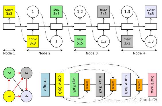 【神经网络搜索】Efficient Neural Architecture Search