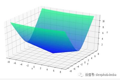 使用Numpy进行深度学习中5大反向传播优化算法的性能比较