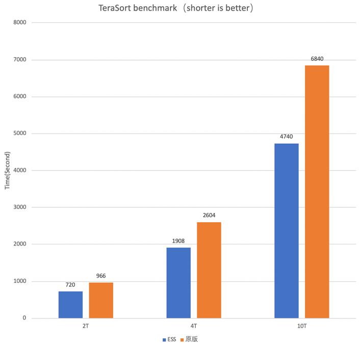 如何实现Spark on Kubernetes？