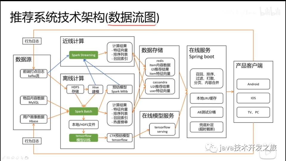 推荐系统入坑