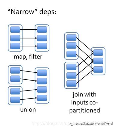 Spark（8）——窄依赖和宽依赖
