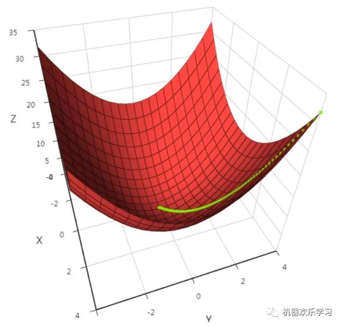 机器学习第一讲——线性回归