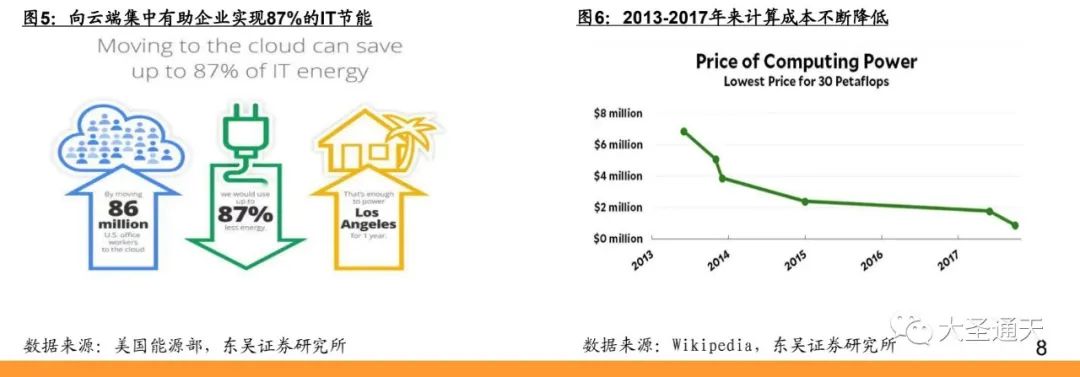 云计算行业专题报告之AWS深度解析