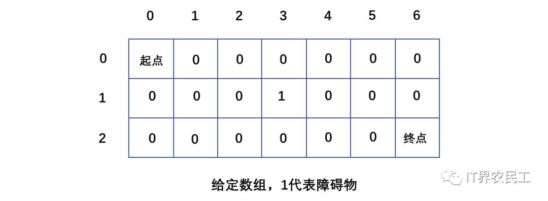 高频面试题 leetcode62/63