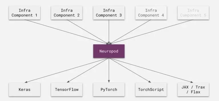 轻松调用TensorFlow、PyTorch等多框架，Uber开源深度学习推理引擎Neuropod