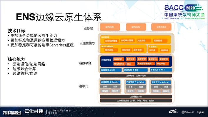 阿里云CDN和ENS边缘云原生技术体系建设之路