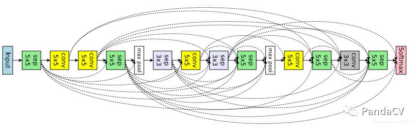 【神经网络搜索】Efficient Neural Architecture Search