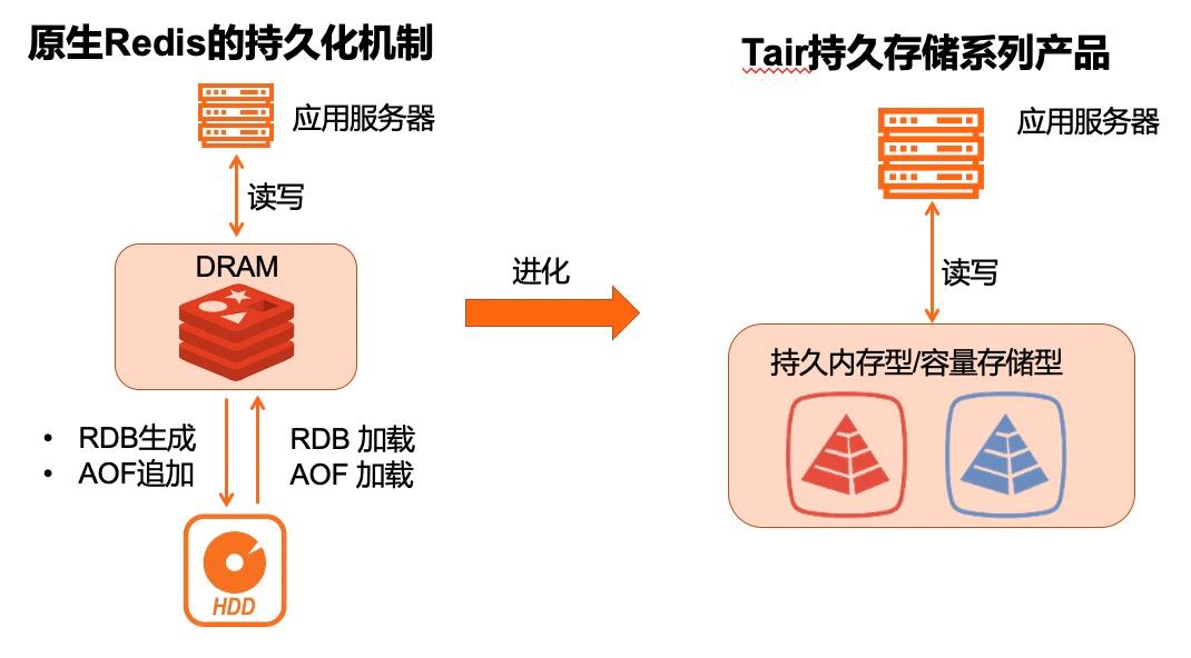 阿里云自研云原生内存数据库Tair持久存储系列重磅发布！