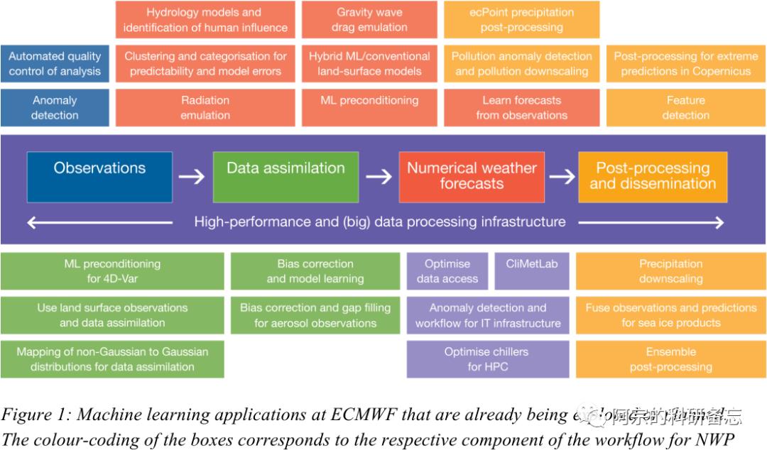 ECMWF已经开展的机器学习算法应用情况（Observations）