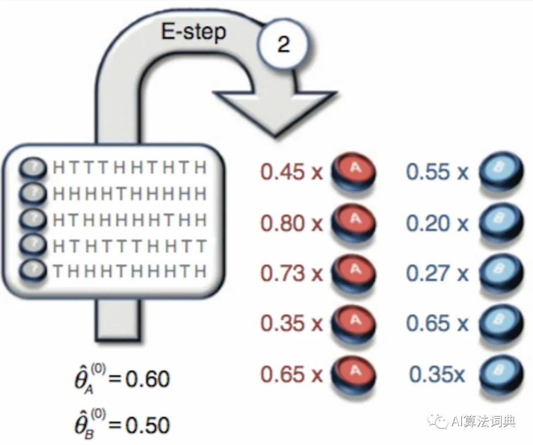 机器学习 | EM算法与你所不知道的抛硬币案例