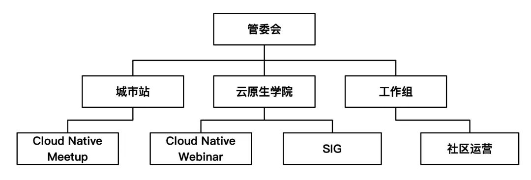 关于云原生社区