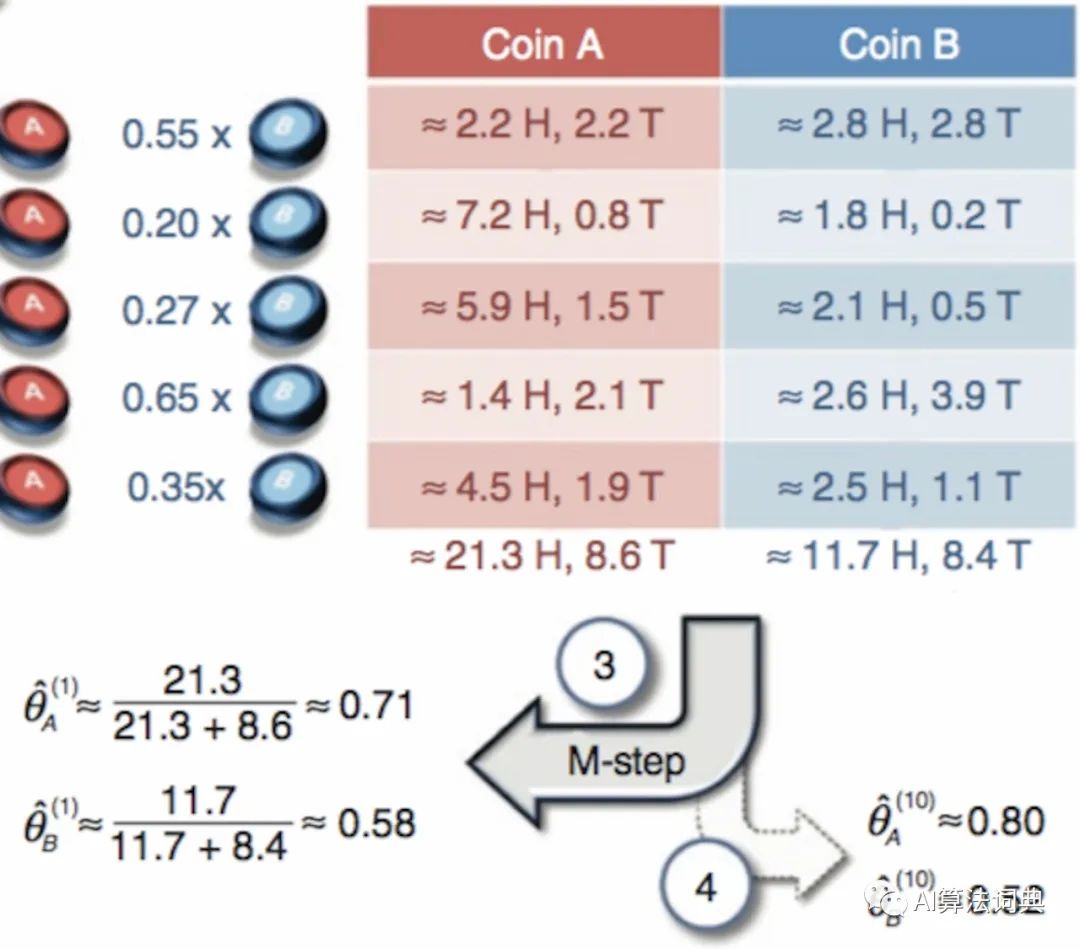 机器学习 | EM算法与你所不知道的抛硬币案例