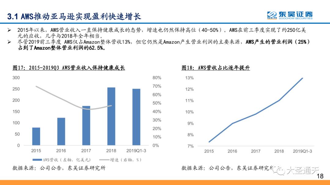 云计算行业专题报告之AWS深度解析