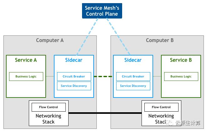 云原生时代，你应该了解的Service Mesh