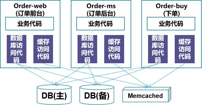 以业务为核心的云原生体系建设