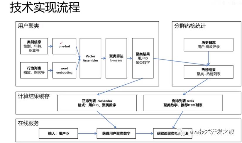 推荐系统入坑