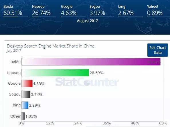 2017年8月，中国搜索引擎市场份额排行榜（Total）