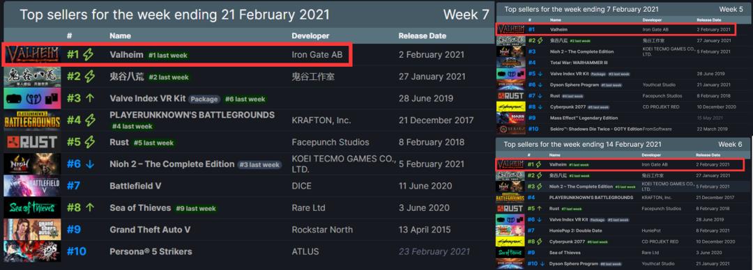 销量超300万、霸榜Steam达3周，《英灵神殿》为什么能火？