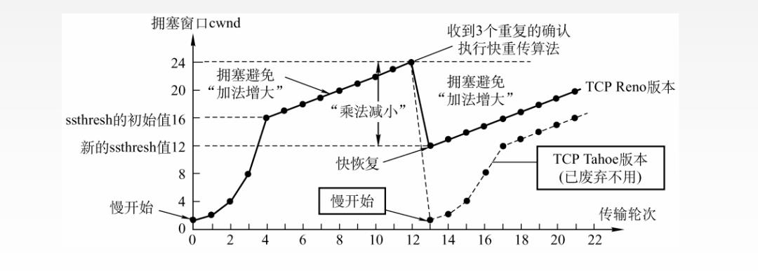 【计算机网络】（TCP，UDP，HTTP协议，五层协议体系结构）