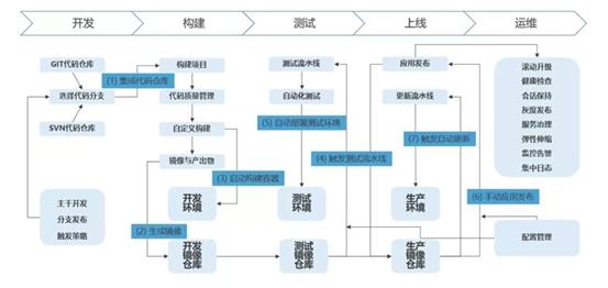 云原生2.0应用架构的发展趋势思考