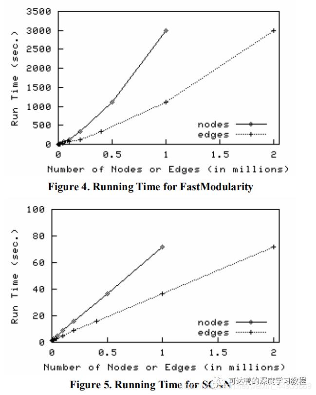 【图聚类算法】SCAN: A Structural Clustering Algorithm for Networks