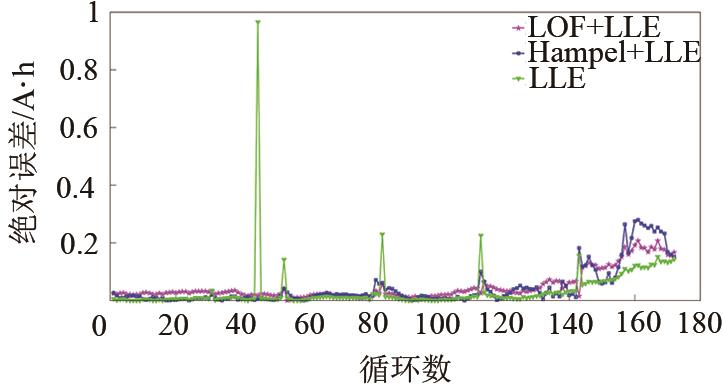 【本刊推荐】基于特征处理与径向基神经网络的锂电池剩余容量估算方法