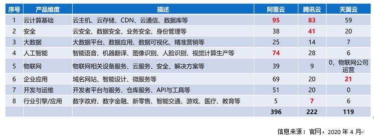 云计算竞争对标