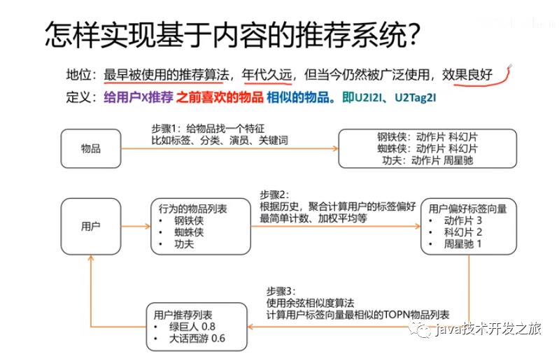 推荐系统入坑