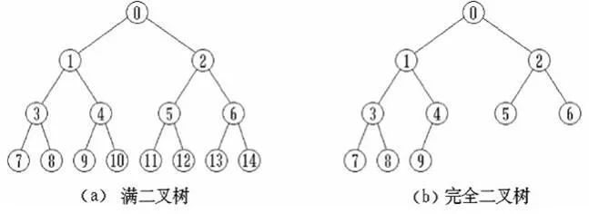 一文学会树及二叉树的操作