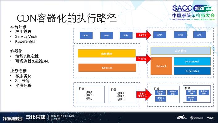 阿里云CDN和ENS边缘云原生技术体系建设之路