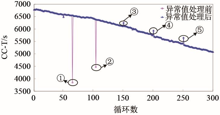 【本刊推荐】基于特征处理与径向基神经网络的锂电池剩余容量估算方法