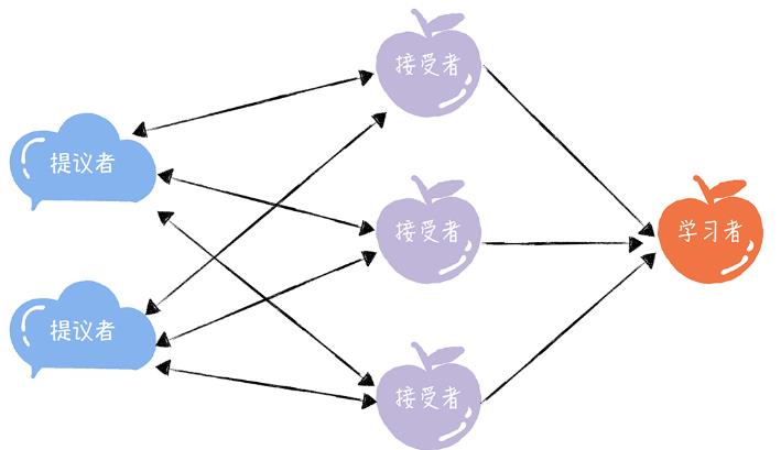 【雷火UX数据挖掘】初识分布式共识算法Basic Paxos