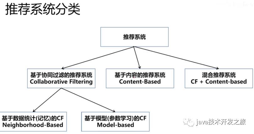 推荐系统入坑