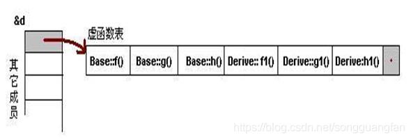 C++ 虚函数表及多态内部原理详解