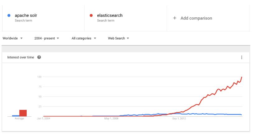 全文搜索引擎到底选 ElasticSearch 还是 Solr ？