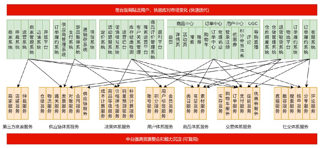 以业务为核心的云原生体系建设