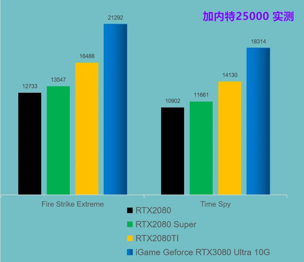 首发评测◆非公版RTX3080—iGame GeForce RTX3080 Ultra 10G