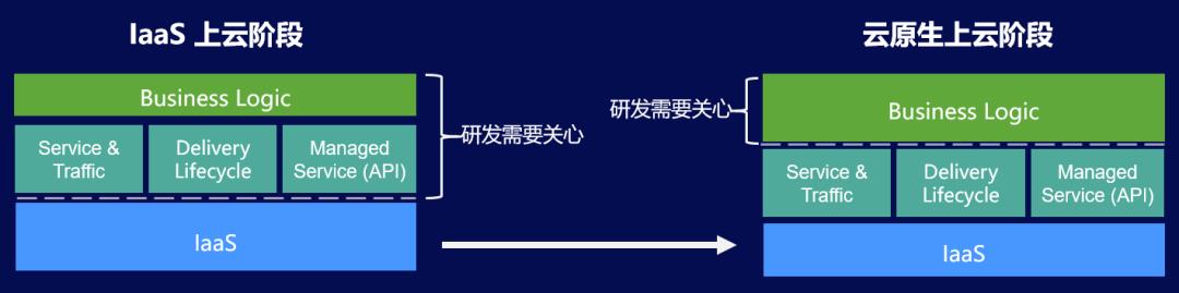 云原生时代，应用架构将如何演进？