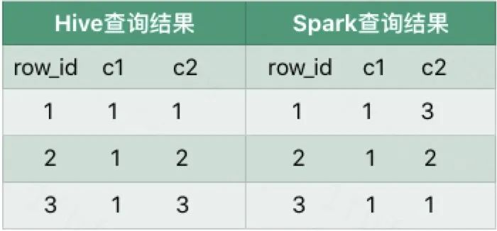 Spark 实践 | Hive SQL 迁移 Spark SQL 在滴滴的实践