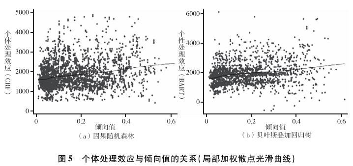 处理效应异质性分析——机器学习方法带来的机遇与挑战