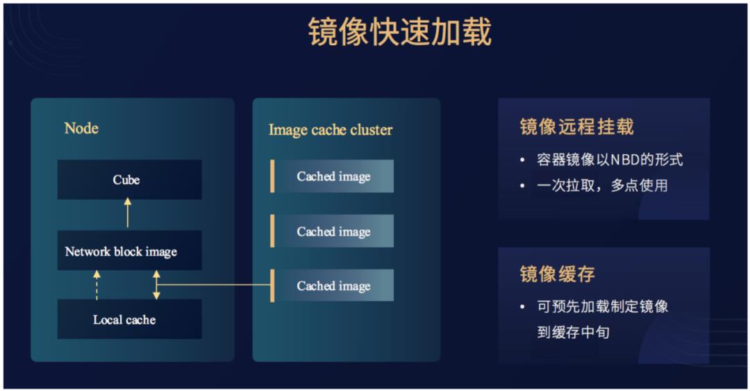 拥抱云原生，Serverless技术还能这样用在容器服务中