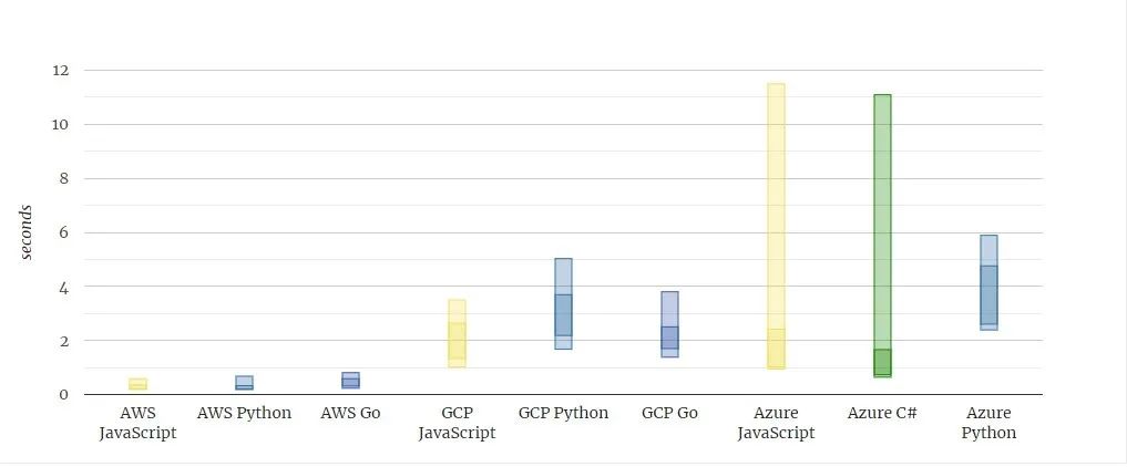 当红“Serverless”，你了解多少？