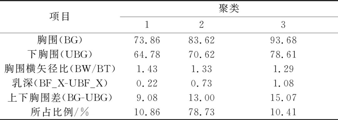 【研究】基于LSTM神经网络的青年女性胸部识别模型构建