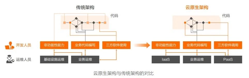 数智洞察丨云原生：拥抱伟大的技术革新，你的思想上云了吗？