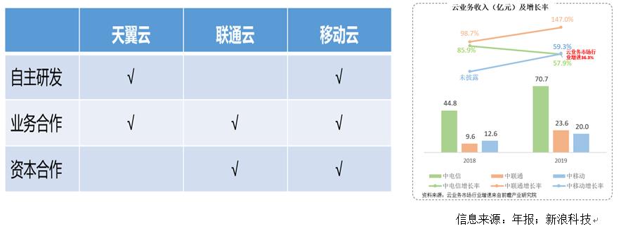 云计算竞争对标