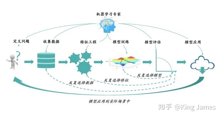 通俗易懂谈机器学习