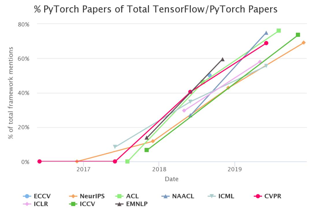 PyTorch 鑳借拷涓?TensorFlow 鍚?