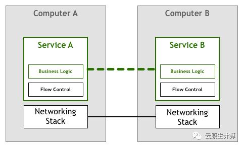 云原生时代，你应该了解的Service Mesh